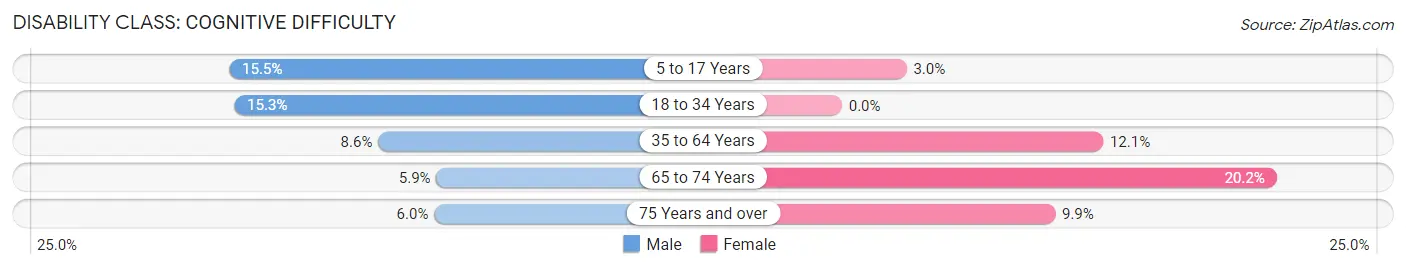 Disability in Lewis County: <span>Cognitive Difficulty</span>