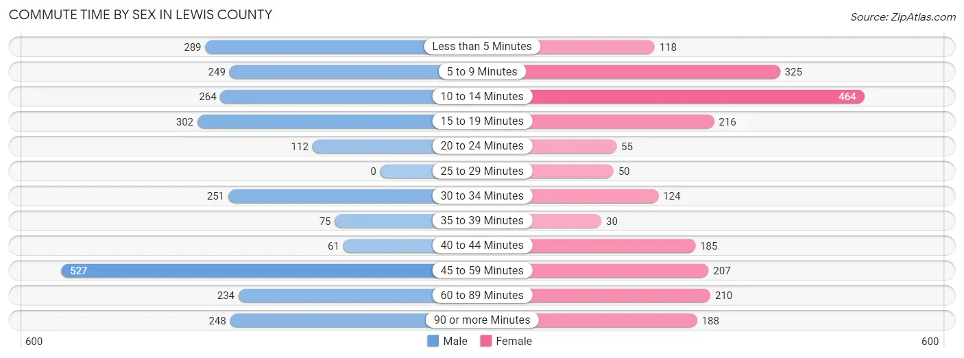 Commute Time by Sex in Lewis County