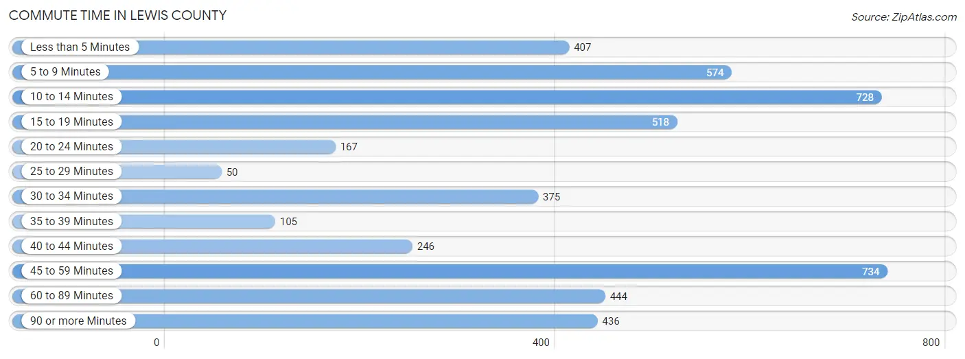 Commute Time in Lewis County