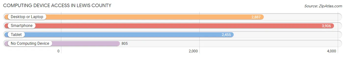 Computing Device Access in Lewis County