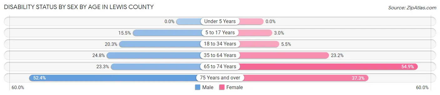 Disability Status by Sex by Age in Lewis County