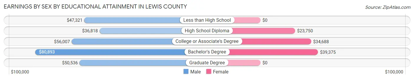 Earnings by Sex by Educational Attainment in Lewis County