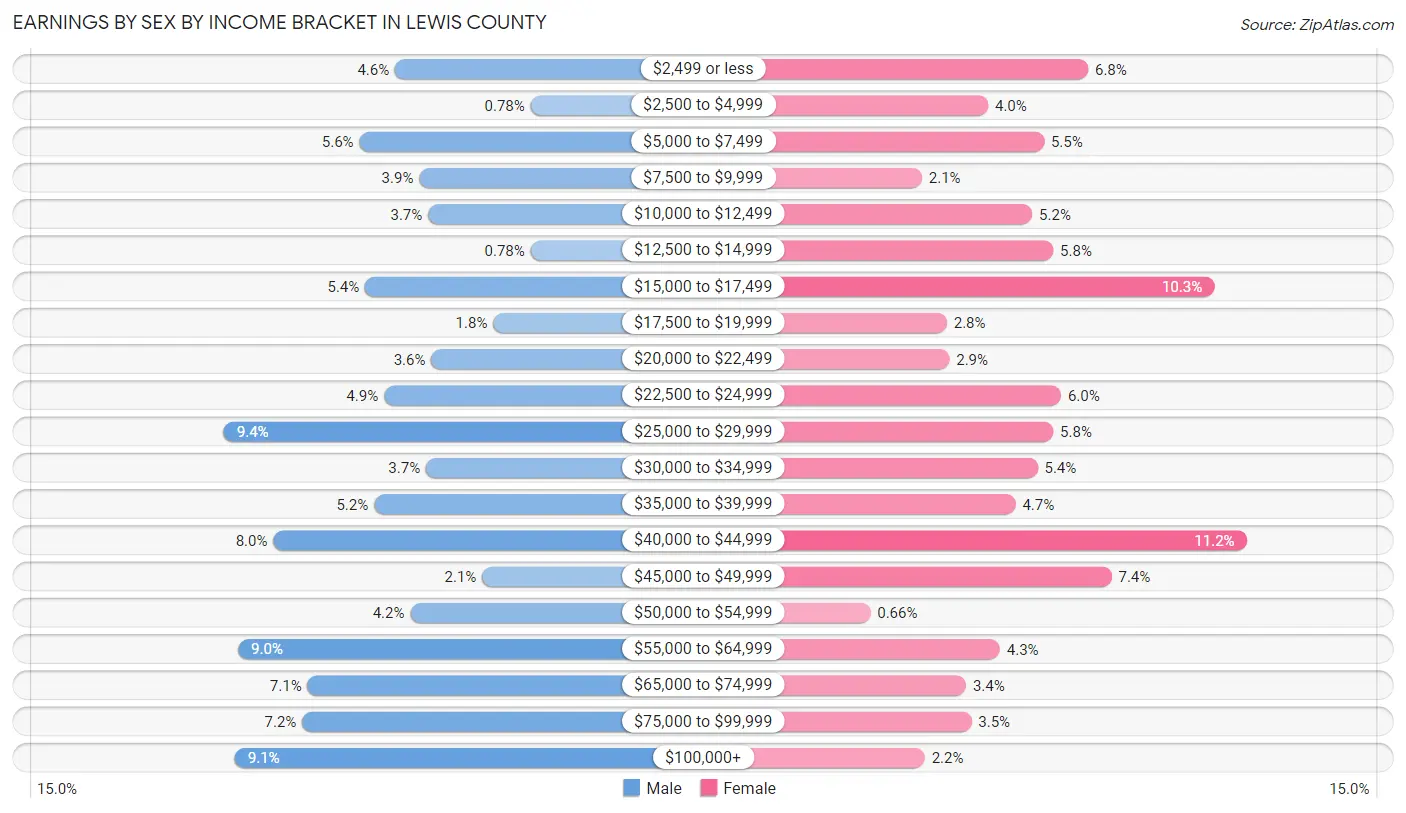 Earnings by Sex by Income Bracket in Lewis County