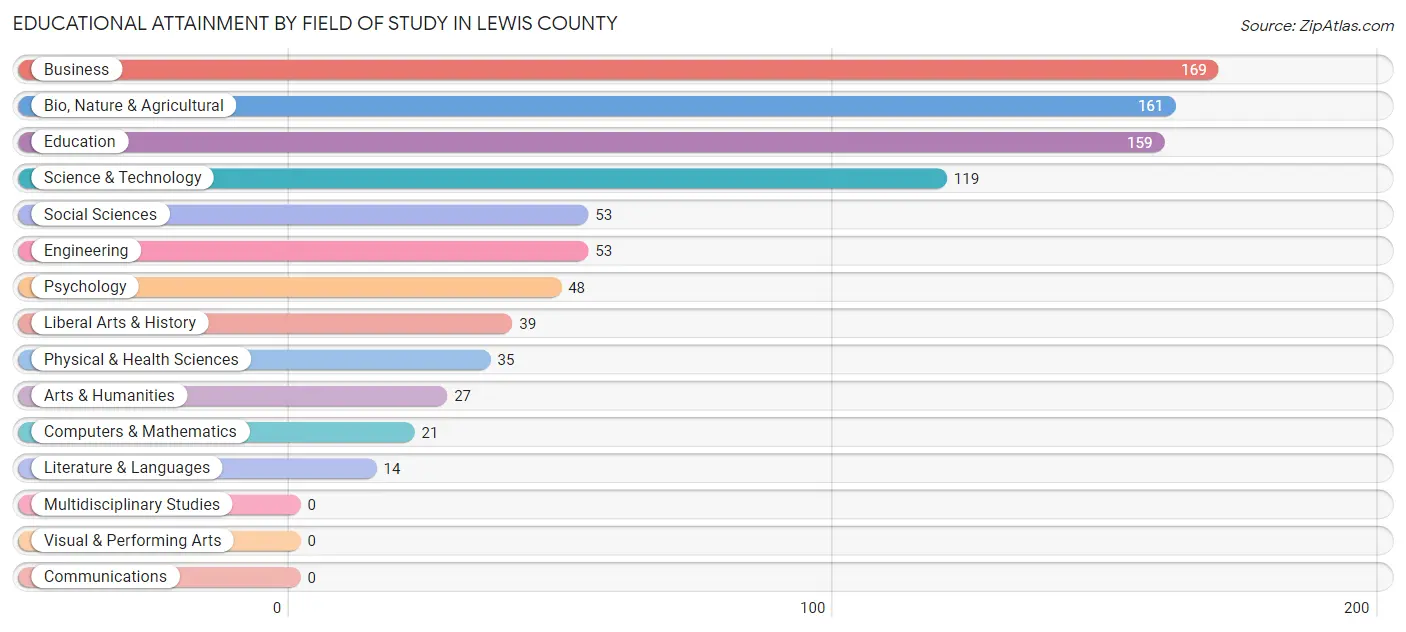 Educational Attainment by Field of Study in Lewis County