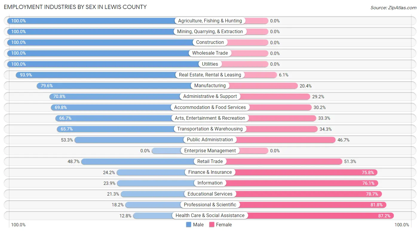 Employment Industries by Sex in Lewis County
