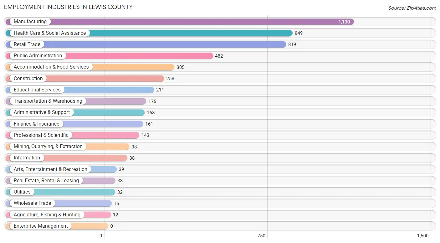 Employment Industries in Lewis County