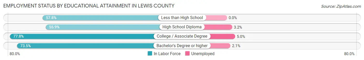 Employment Status by Educational Attainment in Lewis County