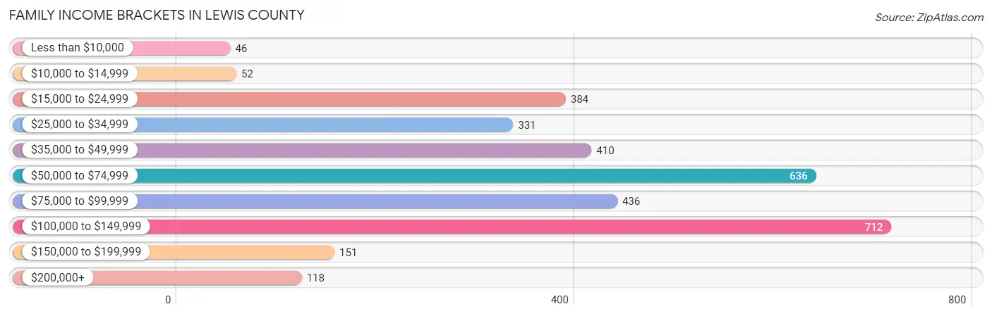 Family Income Brackets in Lewis County