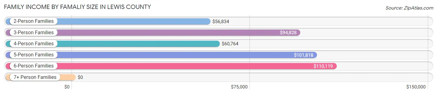 Family Income by Famaliy Size in Lewis County