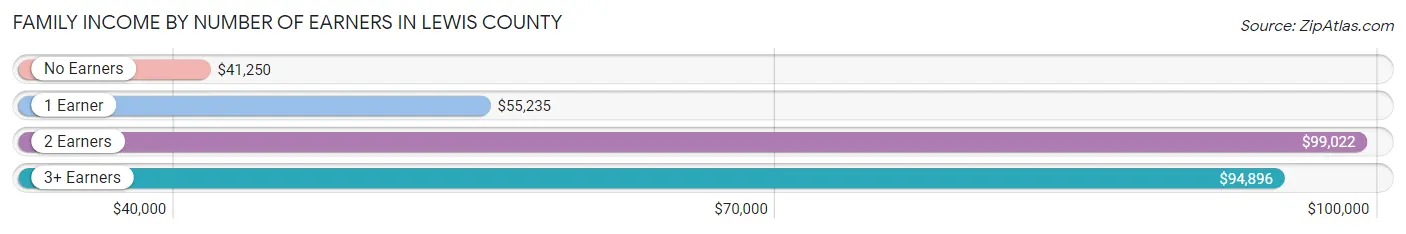 Family Income by Number of Earners in Lewis County