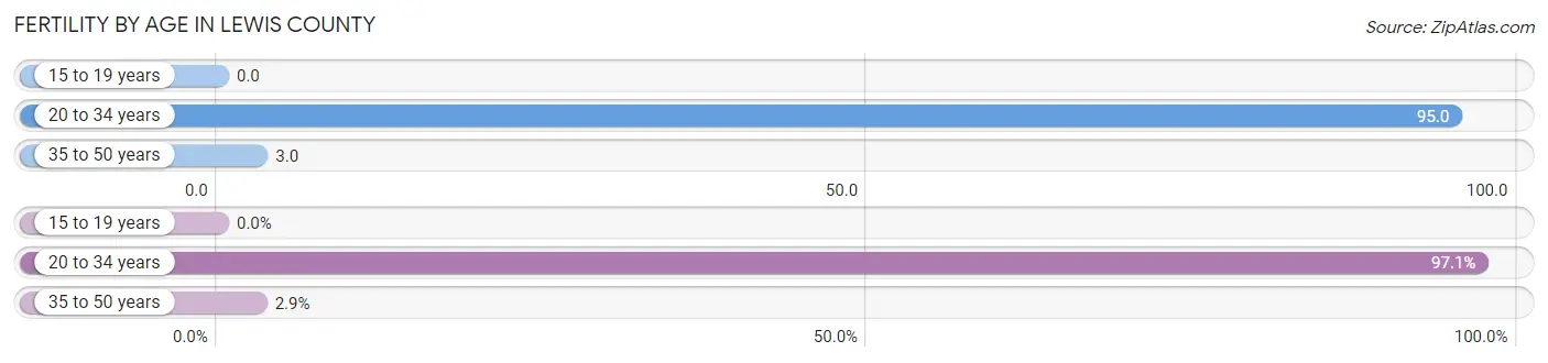 Female Fertility by Age in Lewis County