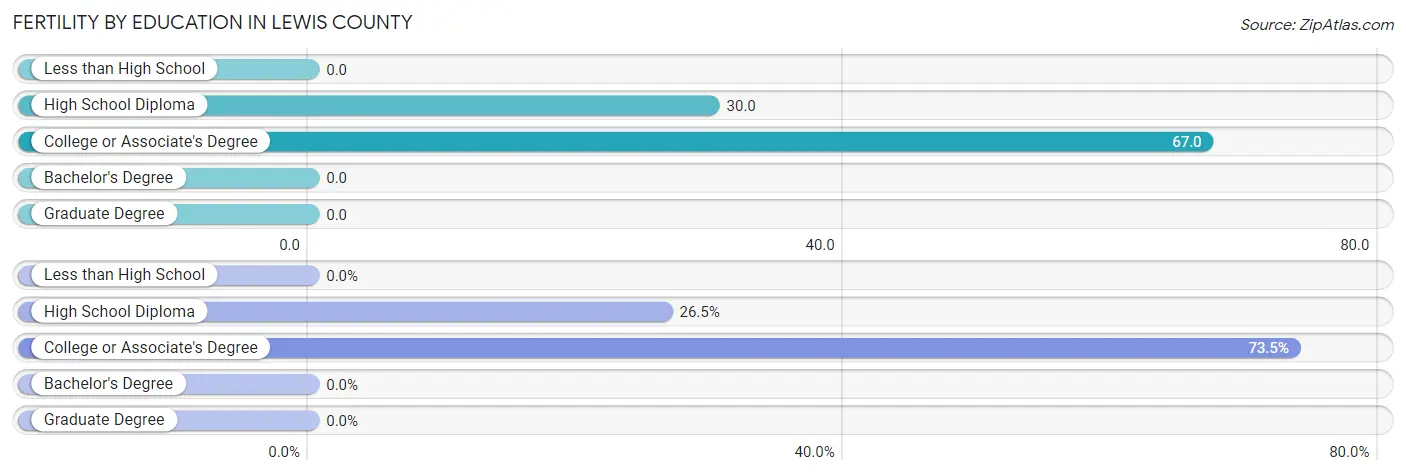 Female Fertility by Education Attainment in Lewis County