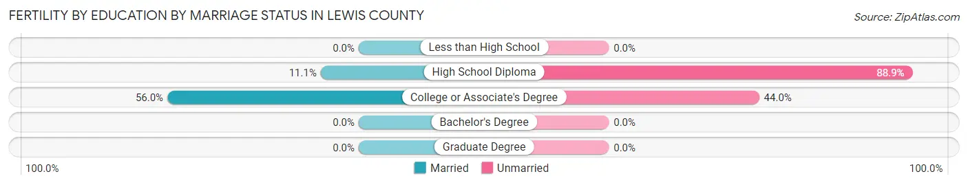 Female Fertility by Education by Marriage Status in Lewis County