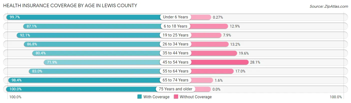 Health Insurance Coverage by Age in Lewis County