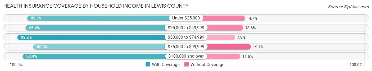 Health Insurance Coverage by Household Income in Lewis County