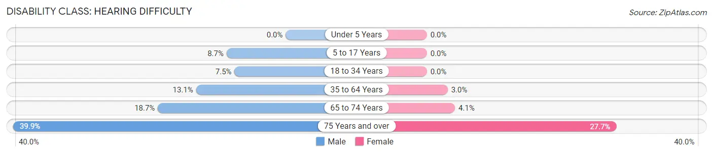 Disability in Lewis County: <span>Hearing Difficulty</span>