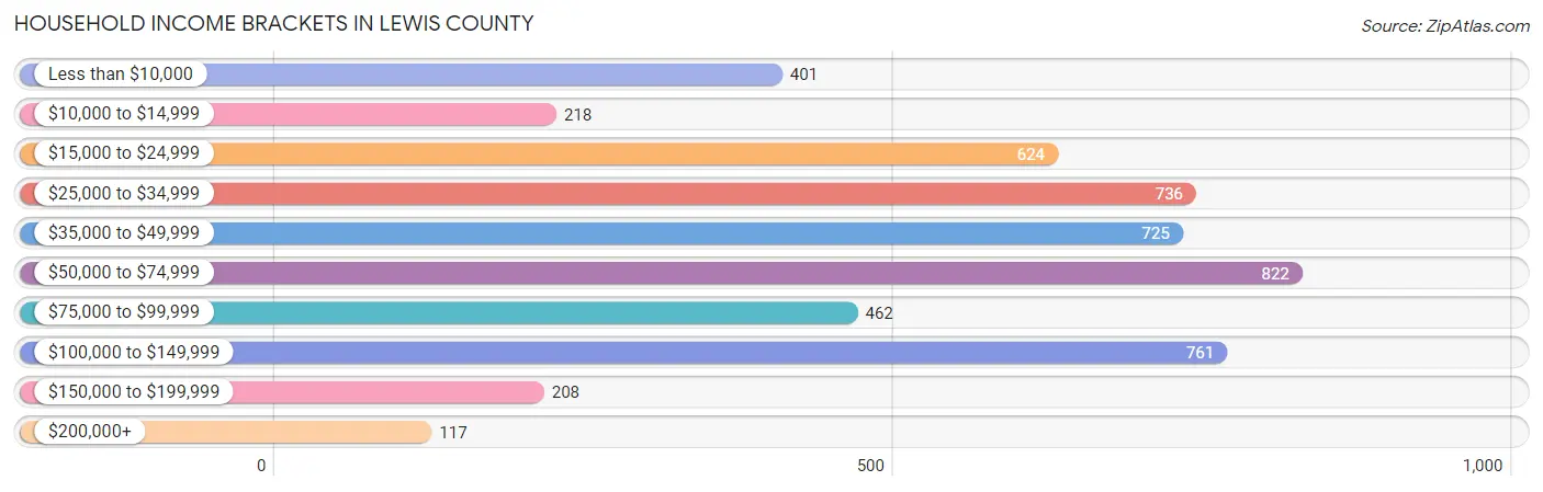 Household Income Brackets in Lewis County