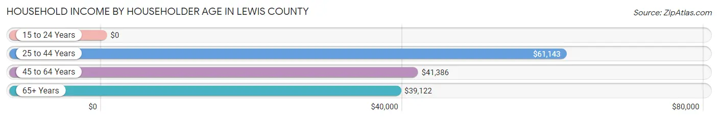 Household Income by Householder Age in Lewis County