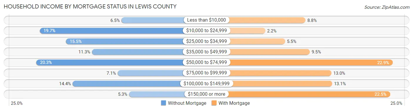 Household Income by Mortgage Status in Lewis County