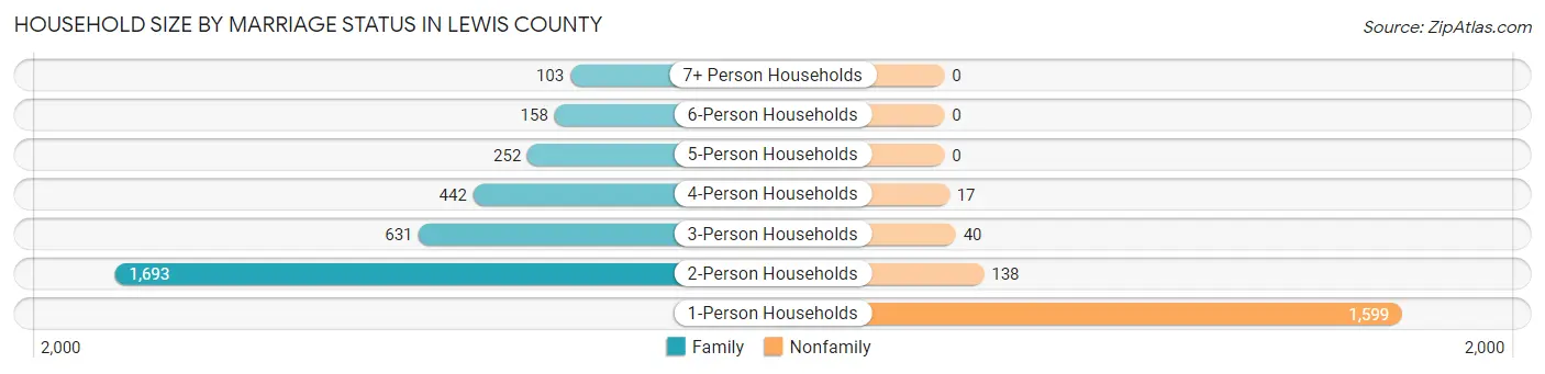 Household Size by Marriage Status in Lewis County