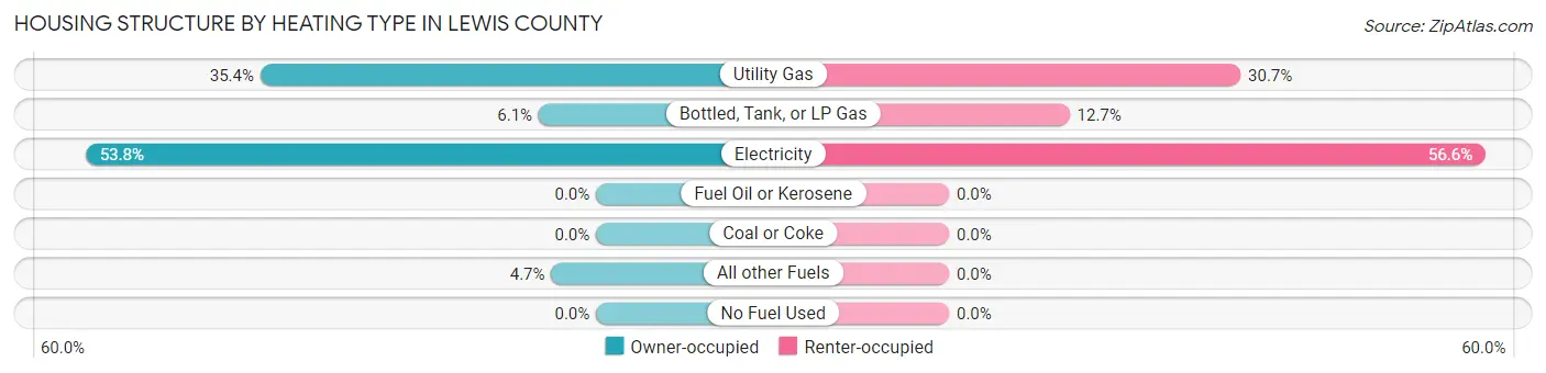 Housing Structure by Heating Type in Lewis County