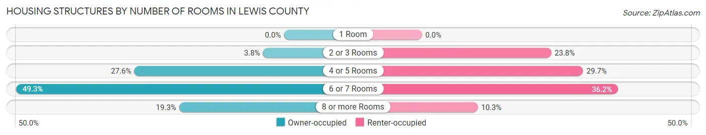 Housing Structures by Number of Rooms in Lewis County