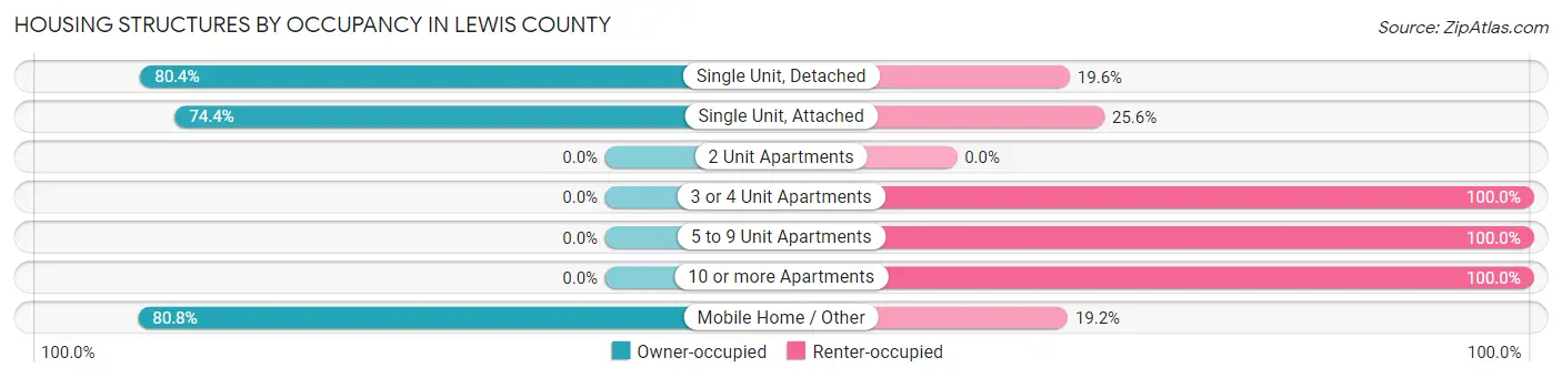 Housing Structures by Occupancy in Lewis County