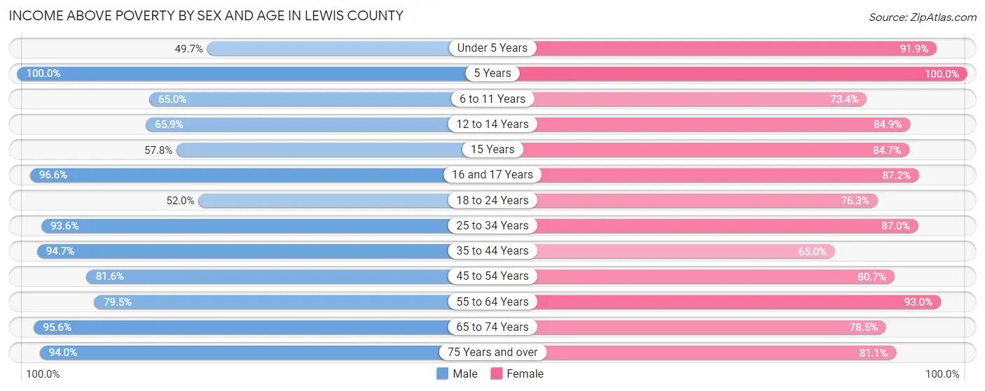 Income Above Poverty by Sex and Age in Lewis County