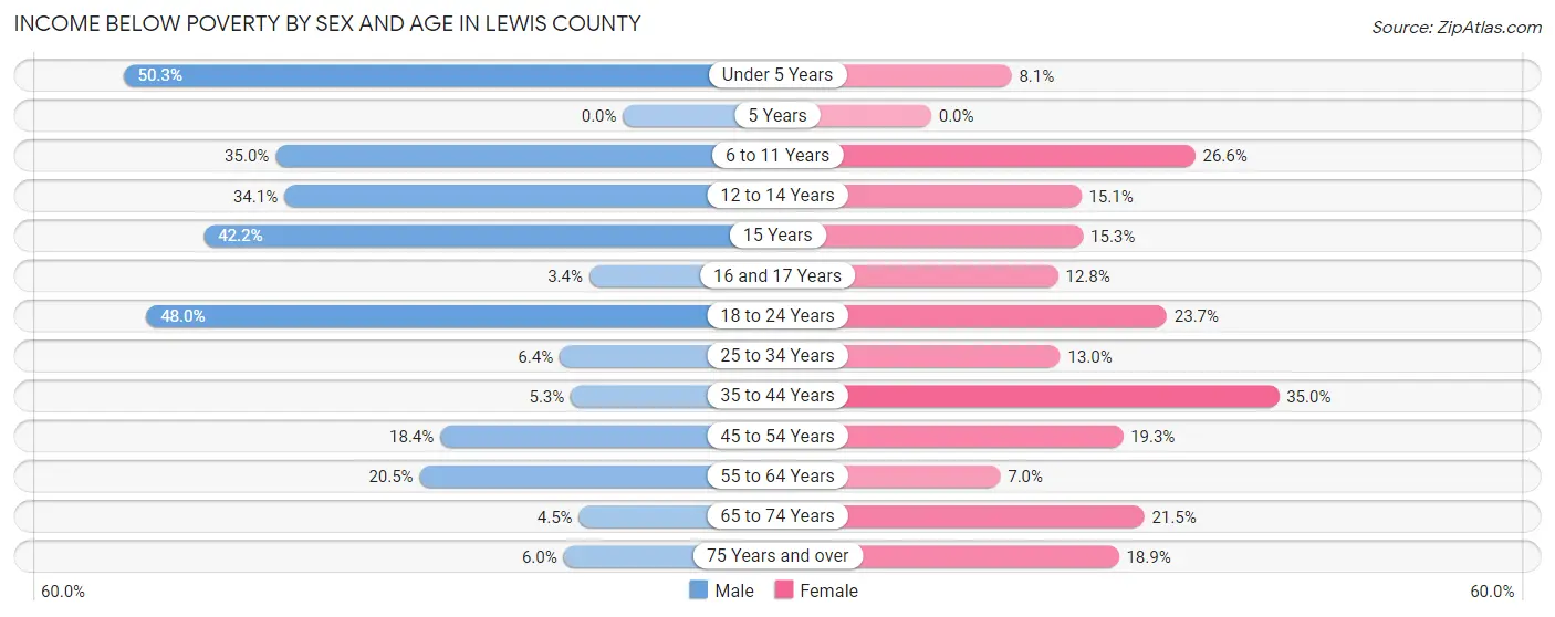 Income Below Poverty by Sex and Age in Lewis County
