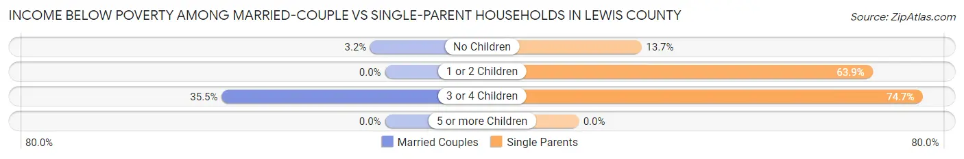Income Below Poverty Among Married-Couple vs Single-Parent Households in Lewis County