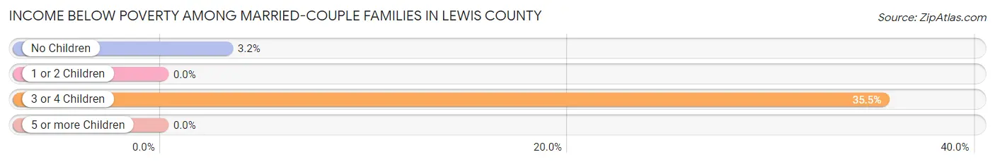 Income Below Poverty Among Married-Couple Families in Lewis County