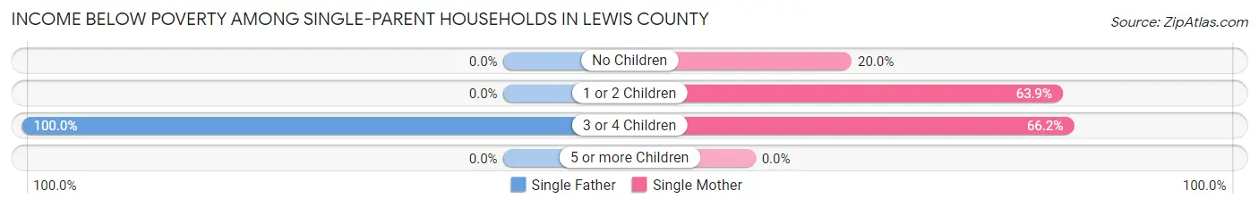 Income Below Poverty Among Single-Parent Households in Lewis County