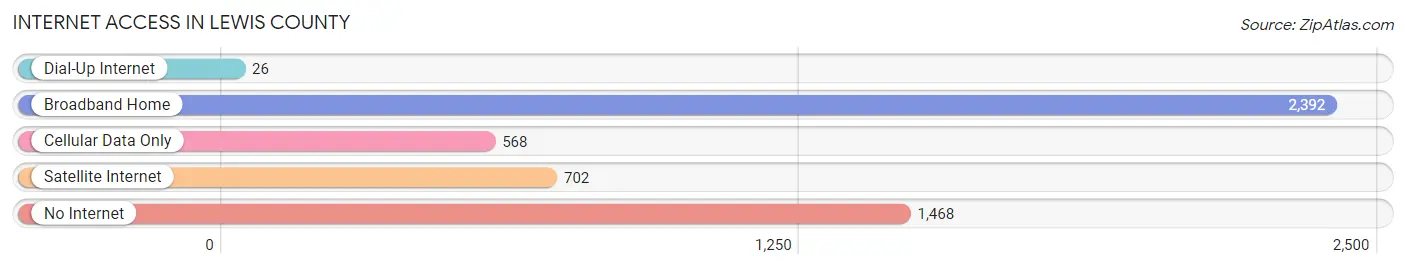 Internet Access in Lewis County