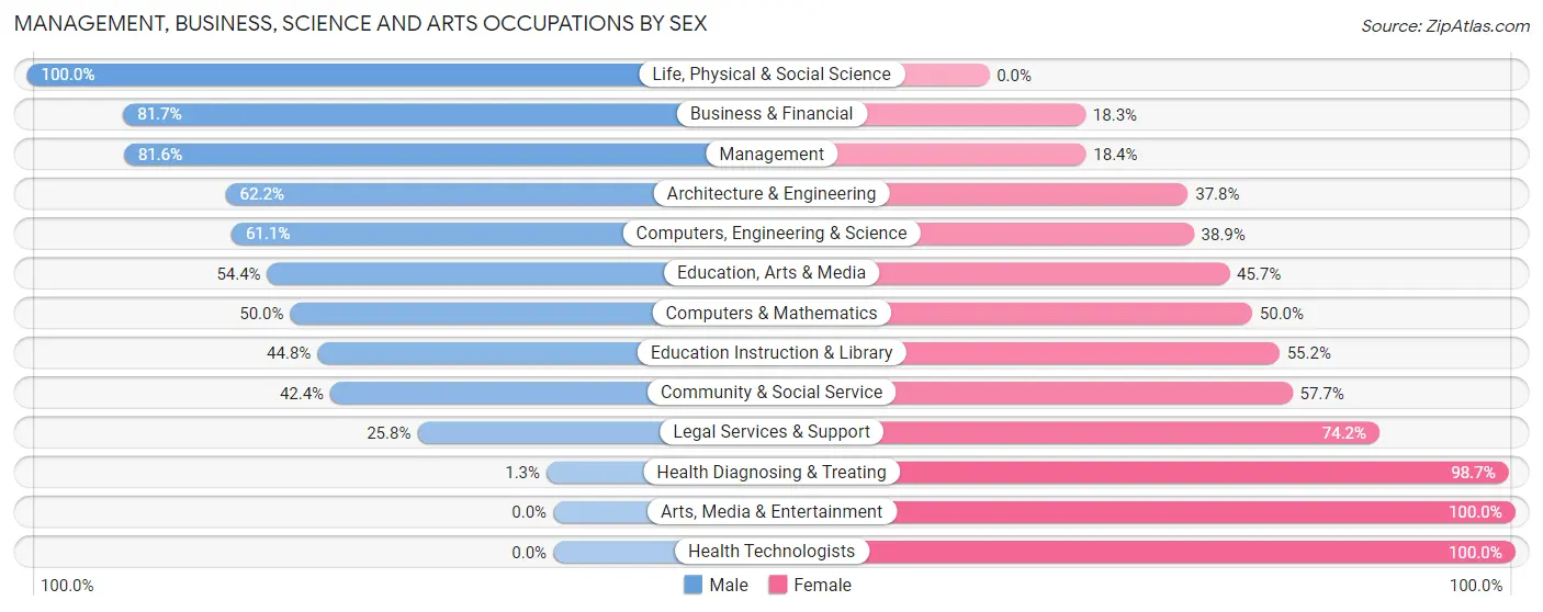 Management, Business, Science and Arts Occupations by Sex in Lewis County