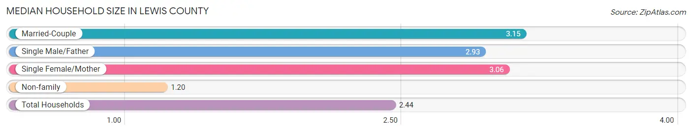 Median Household Size in Lewis County