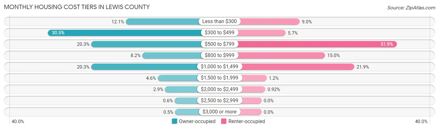 Monthly Housing Cost Tiers in Lewis County