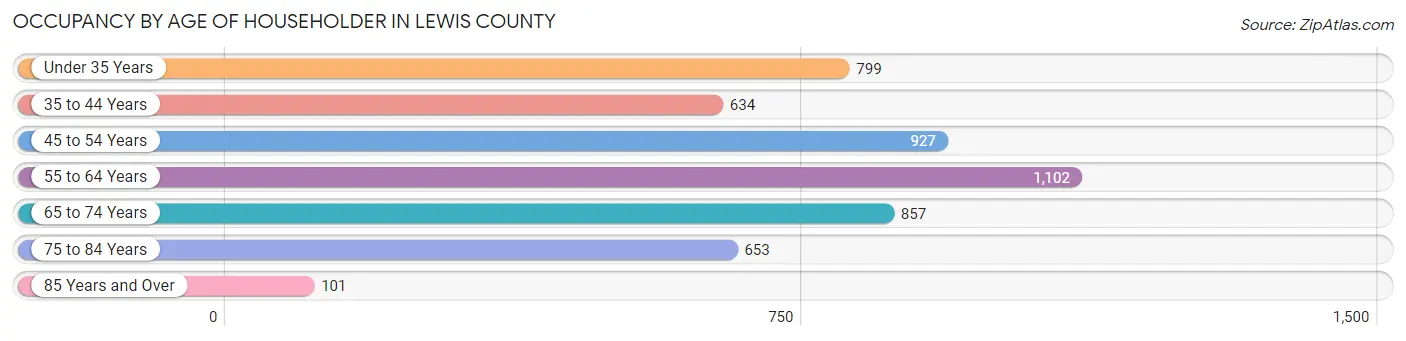 Occupancy by Age of Householder in Lewis County