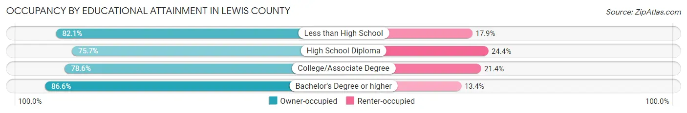 Occupancy by Educational Attainment in Lewis County