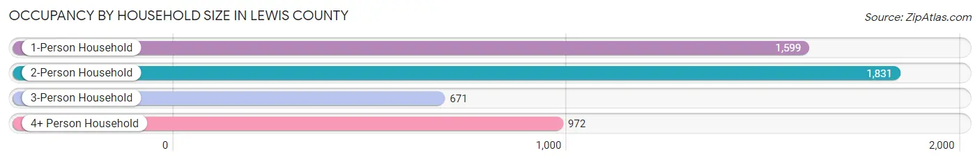 Occupancy by Household Size in Lewis County