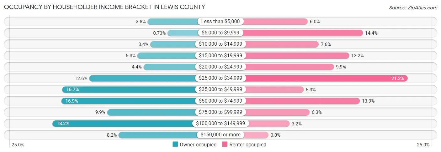 Occupancy by Householder Income Bracket in Lewis County