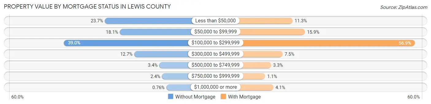 Property Value by Mortgage Status in Lewis County