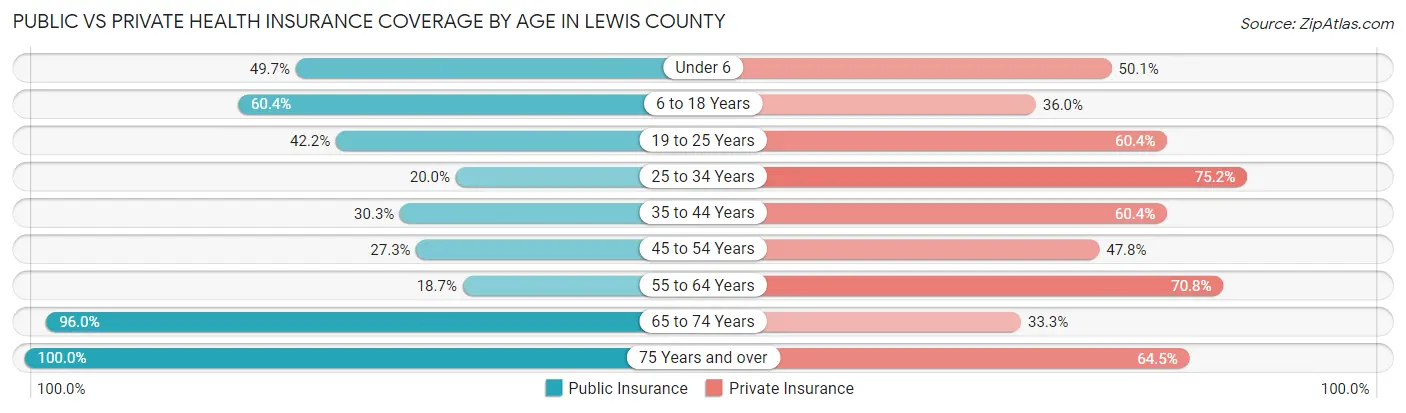 Public vs Private Health Insurance Coverage by Age in Lewis County