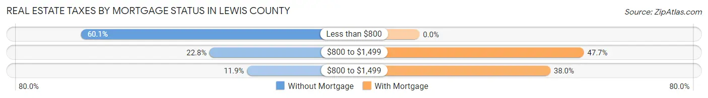 Real Estate Taxes by Mortgage Status in Lewis County