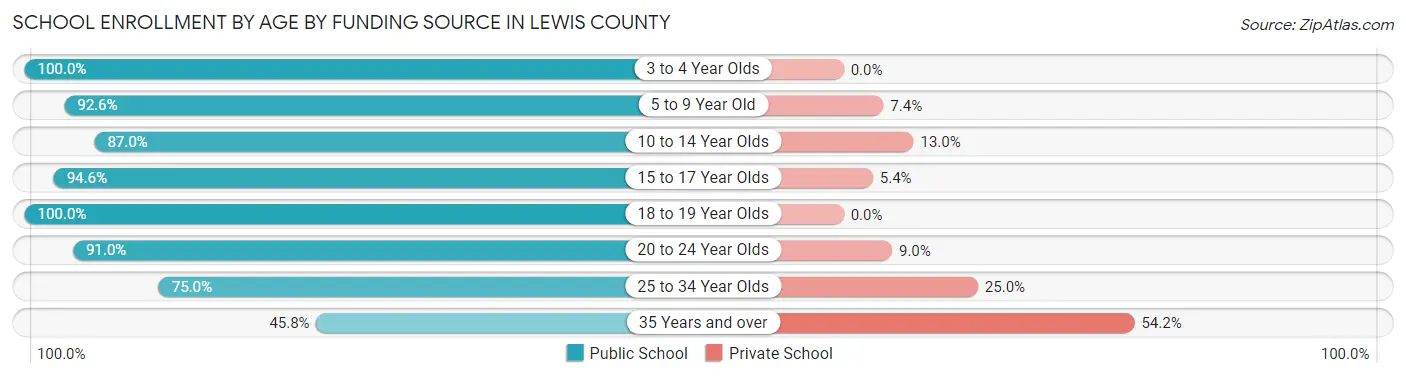School Enrollment by Age by Funding Source in Lewis County