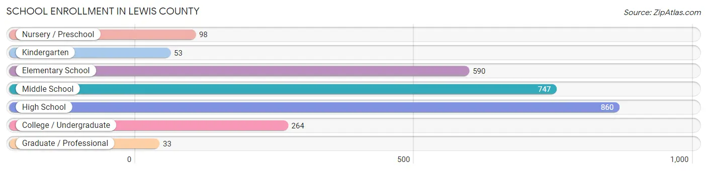 School Enrollment in Lewis County