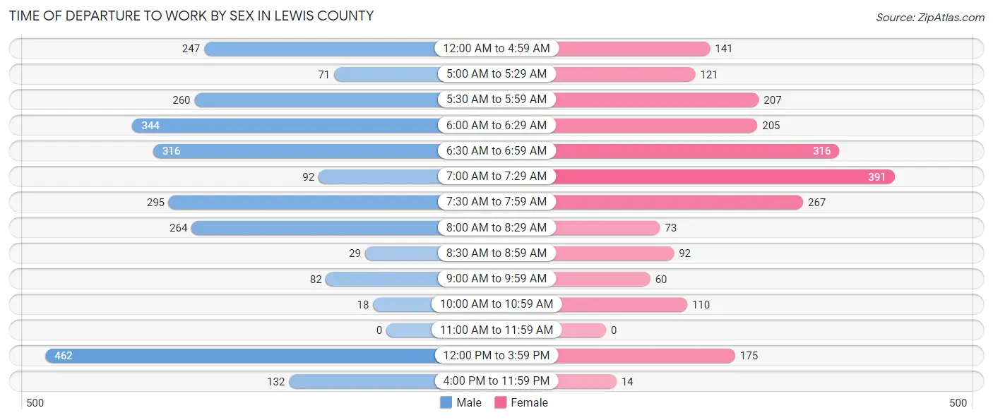 Time of Departure to Work by Sex in Lewis County