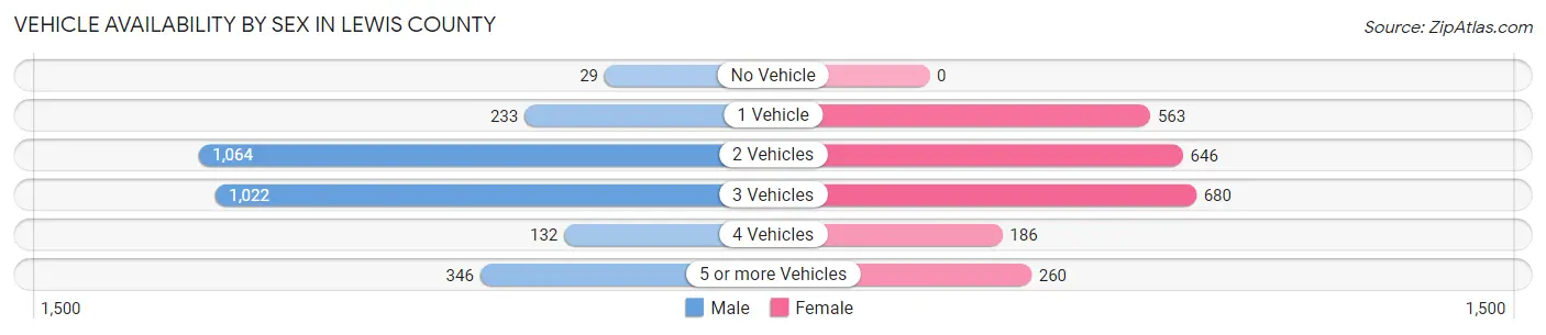 Vehicle Availability by Sex in Lewis County