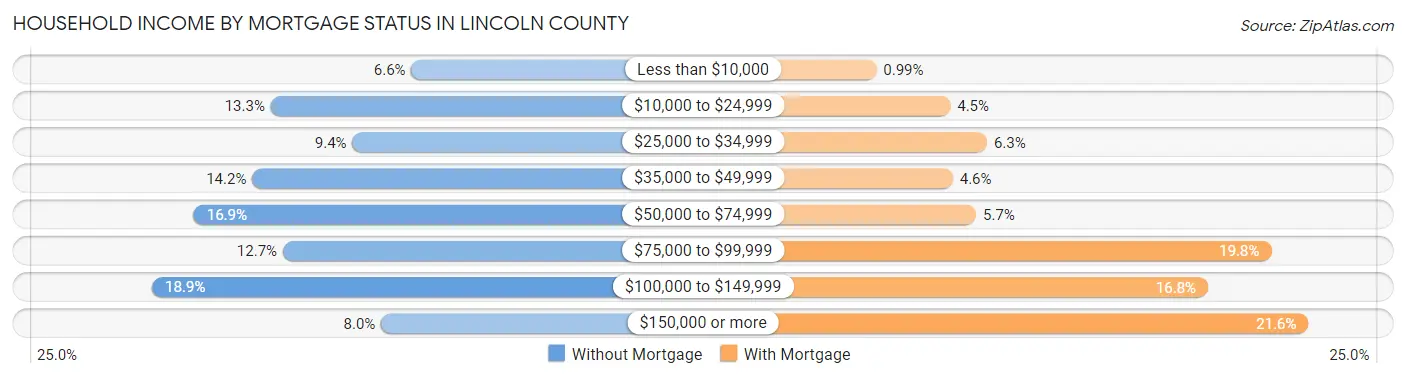 Household Income by Mortgage Status in Lincoln County