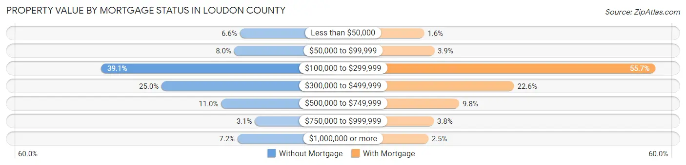 Property Value by Mortgage Status in Loudon County