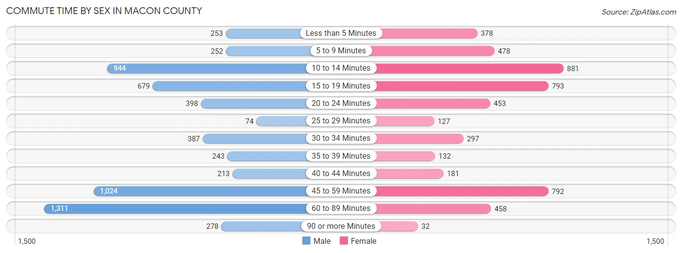 Commute Time by Sex in Macon County